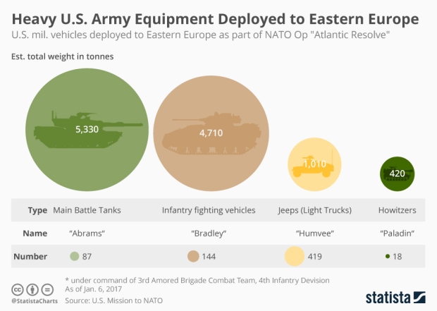 chartoftheday_7551_heavy_us_army_equipment_deployed_to_eastern_europe_n